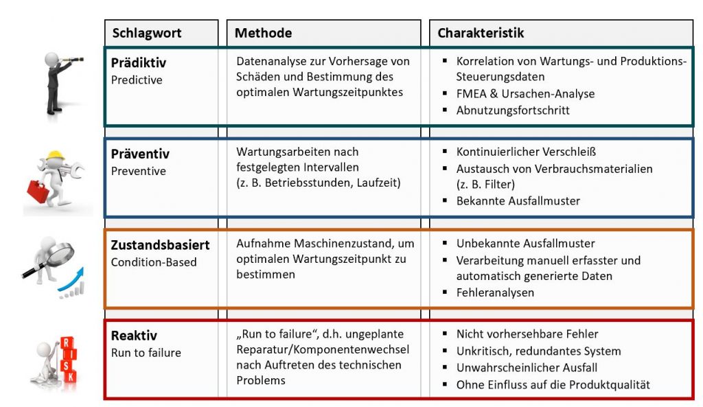 Instandhaltungsstrategie